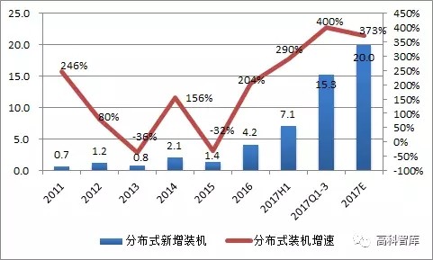 2018年國內(nèi)光伏裝機(jī)展望