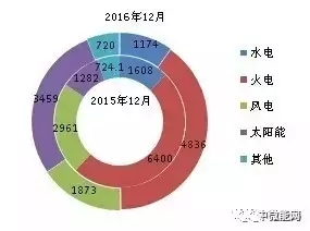 2016年全國(guó)分類型新增裝機(jī)容量、省份分布