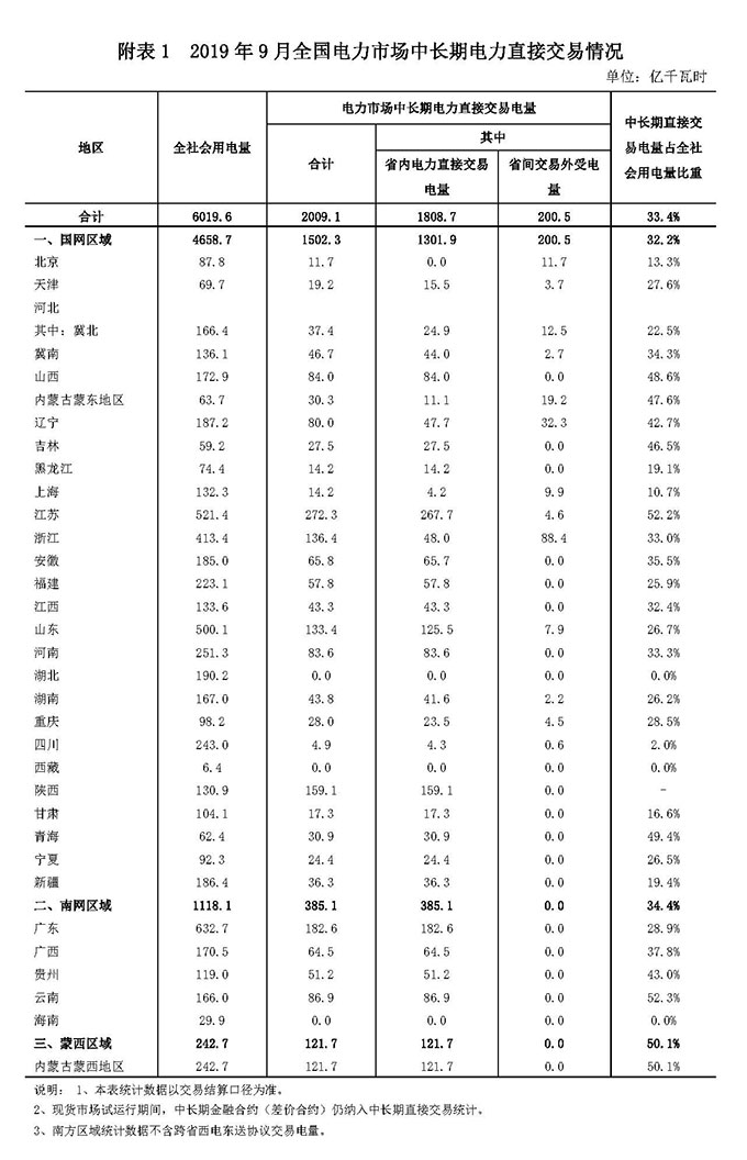 2019年9月全國(guó)電力市場(chǎng)交易信息