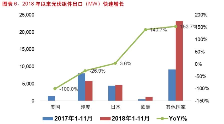 　　“531新政”效果初顯?2018年光伏行業(yè)規(guī)模增長放緩，何時走出行業(yè)低谷?