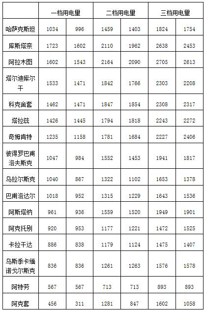 哈薩克斯坦各大城市電力價格