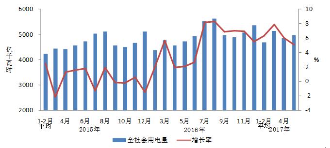 中電聯(lián)發(fā)布2017年1-5月份電力工業(yè)運(yùn)行簡(jiǎn)況