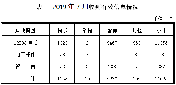 2019年7月12398能源監(jiān)管熱線投訴舉報(bào)處理情況