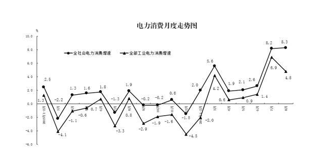 統(tǒng)計局：2016年8月份電力消費和生產(chǎn)