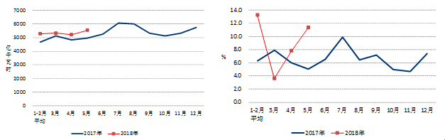 中電聯(lián)發(fā)布2018年1-5月份電力工業(yè)運(yùn)行簡(jiǎn)況