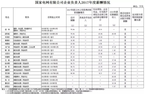 7大電力央企高層工資曝光，舒印彪、孟振平等大佬誰(shuí)年薪最高？