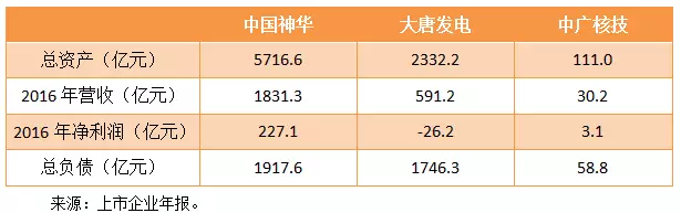 央企“拉郎配”：神華、大唐、中廣核有望合并中國巨無霸