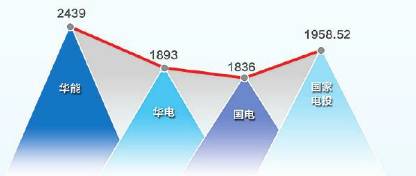 華能與國家電投“有意在往一起想”，國家電投董事長王炳華：大戲在后頭！