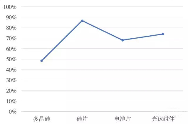 移除4座大山，中國光伏直接實現(xiàn)平價上網(wǎng)