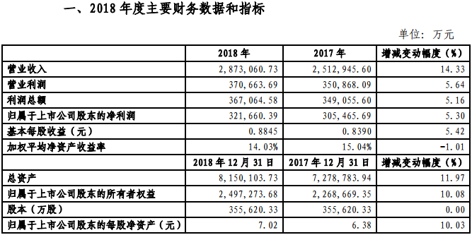 金風(fēng)科技2018年凈利321660.39萬元，同比增長5.3%