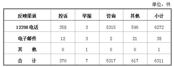 國家能源局發(fā)布2月12398能源監(jiān)管熱線投訴舉報處理情況