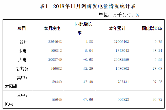 11月河南風(fēng)電發(fā)電55645萬(wàn)千瓦時(shí)