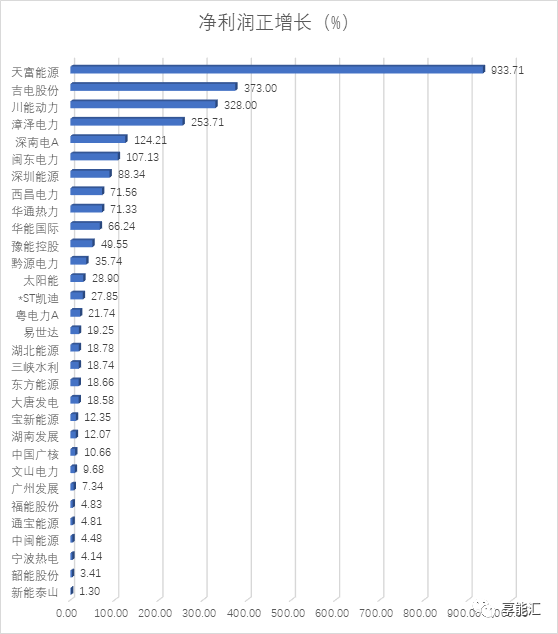 電力行業(yè)三季度―火電收入回升，水電收入下滑