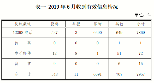 2019年6月12398能源監(jiān)管熱線投訴舉報(bào)處理情況