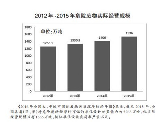 危廢處理2020年有望達(dá)1800多億元 “黃金時(shí)代”已經(jīng)開啟？