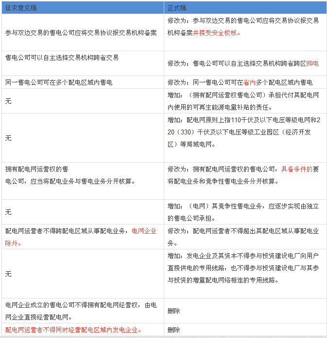 解讀配網、售電政策：與征求意見稿有何不同？