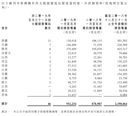 江山控股1-5月太陽(yáng)能發(fā)電952254兆瓦時(shí)