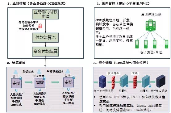 遠光軟件：資金支付安全保障創(chuàng)新應用實踐