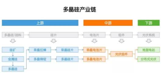 多晶硅：因為光伏，成也政策，敗也政策