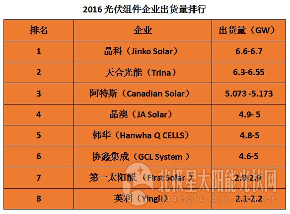 【圍觀】2016年全球頂級(jí)光伏組件企業(yè)出貨量排名