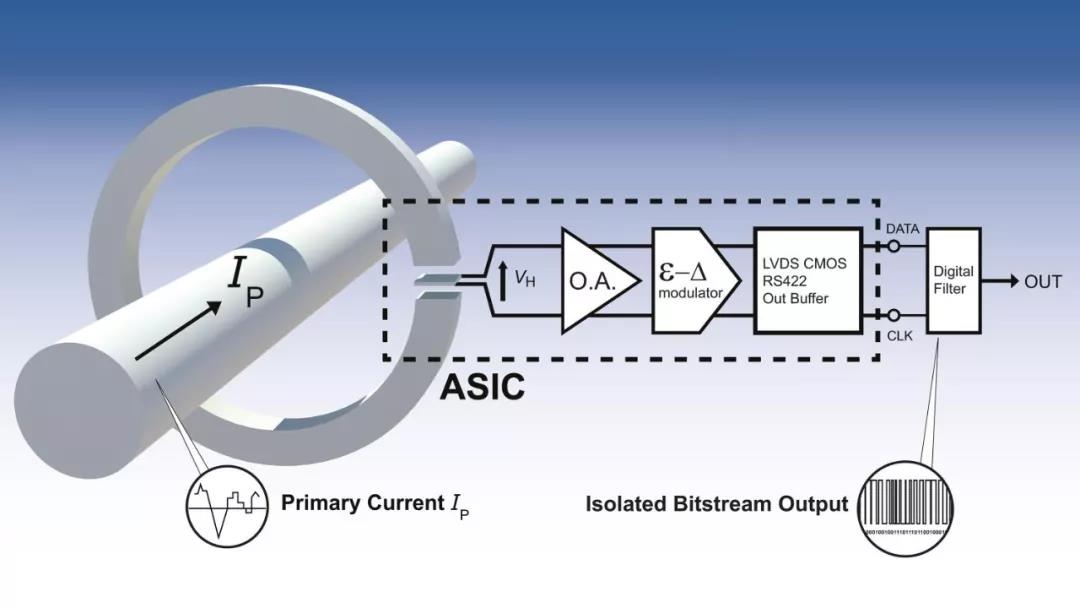 基于Σ-ΔADC的萊姆開環(huán)數(shù)字輸出電流傳感器