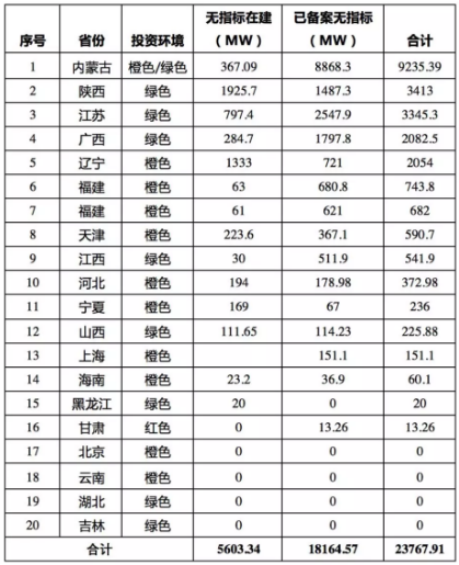 猜測：未來光伏平價上網(wǎng)項(xiàng)目將不得申報補(bǔ)貼