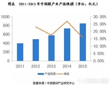 我國膜法水處理市場規(guī)模及趨勢預(yù)測（圖）