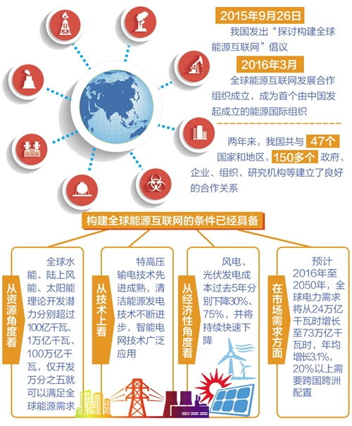 全球能源互聯(lián)網(wǎng)建設(shè)邁入新階段