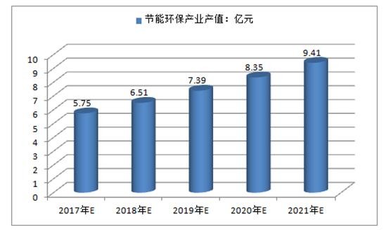 2017中國節(jié)能環(huán)保產(chǎn)業(yè)預(yù)計可達7.5萬億