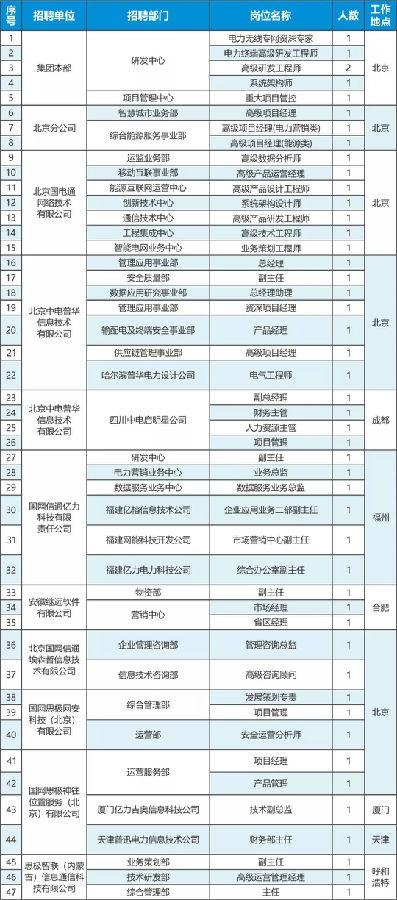 國網(wǎng)信通產(chǎn)業(yè)集團2018年社會招聘公告