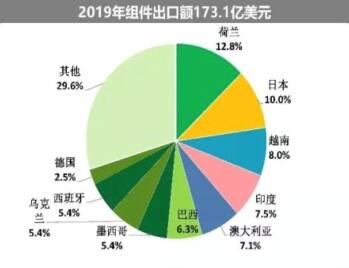 海外疫情嚴(yán)峻，七成依賴出口的中國(guó)光伏組件怎么辦?