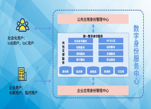 搶占先“基” ：數(shù)字身份服務(wù)中心，打造數(shù)字身份新高地