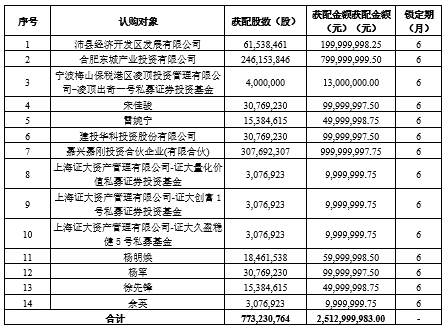 協(xié)鑫集成非公開發(fā)行7.73億股，募集資金25.13億元