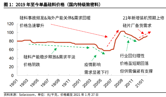 硅料熱度再起 提價(jià)鎖量態(tài)勢持續(xù)