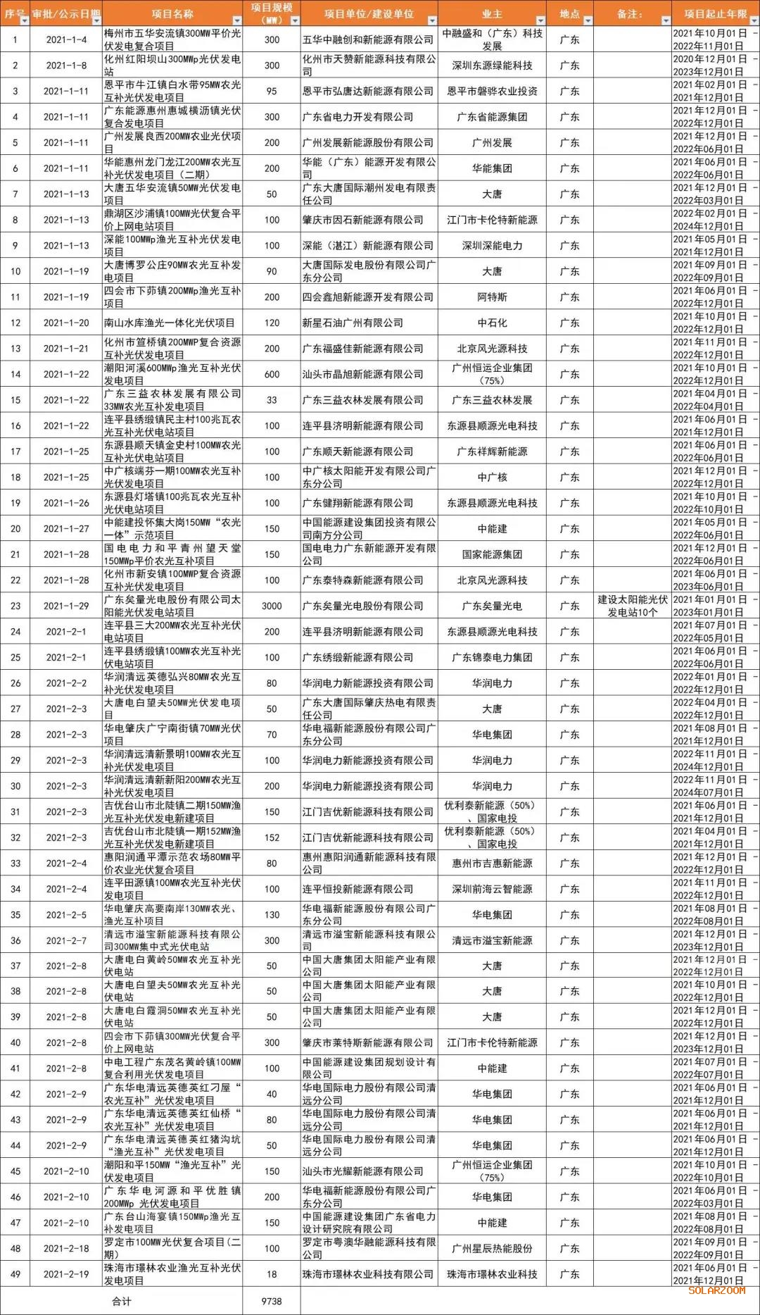 光伏平價(jià)熱土廣東?。捍筇啤V東能源、華潤(rùn)、陽光電源領(lǐng)銜，32GW項(xiàng)目備案一覽