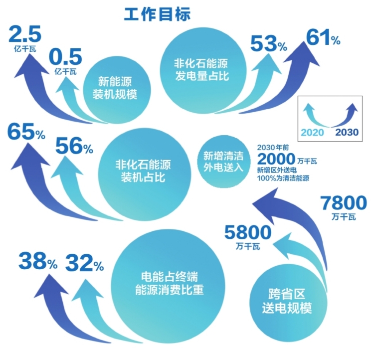 南方電網(wǎng)公司發(fā)布服務碳達峰、碳中和工作方案