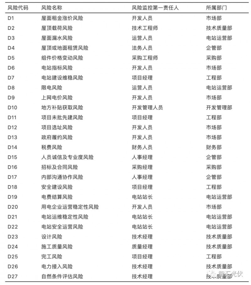 國內光伏項目的27項風險及規(guī)避措施！