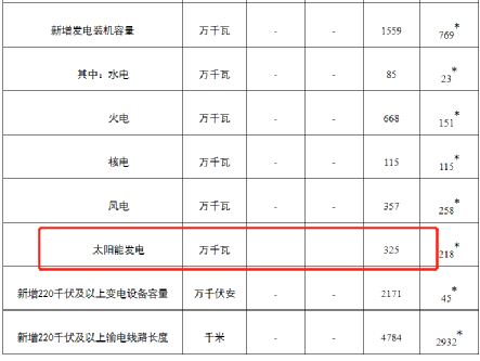 國(guó)家能源局：1-2月份全國(guó)新增光伏裝機(jī)3.25GW