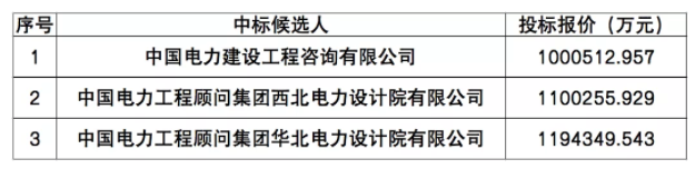 中國能建100億元預(yù)中標(biāo)三峽烏蘭察布2GW風(fēng)光儲(chǔ)電站EPC