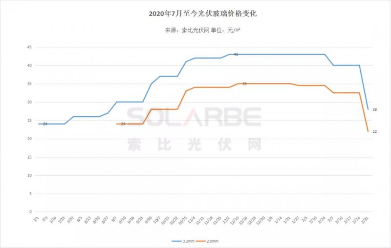 光伏玻璃降價，但組件不降？