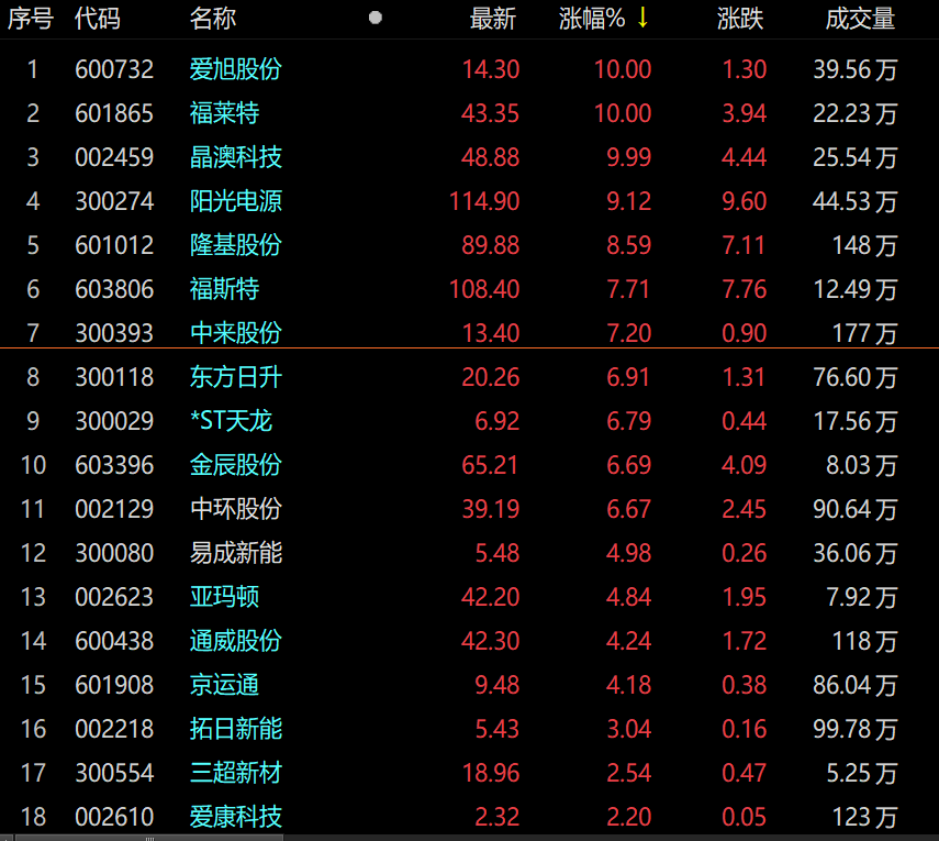 光伏概念大漲！光伏相關(guān)板塊個股漲多跌少