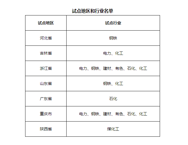 7省市開(kāi)展電力、鋼鐵、化工行業(yè)碳排放環(huán)評(píng)試點(diǎn)，光伏迎來(lái)新機(jī)遇