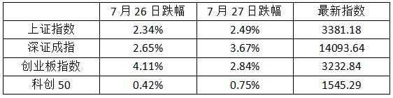 A股連續(xù)兩日暴跌，7只光伏股中招跌停！