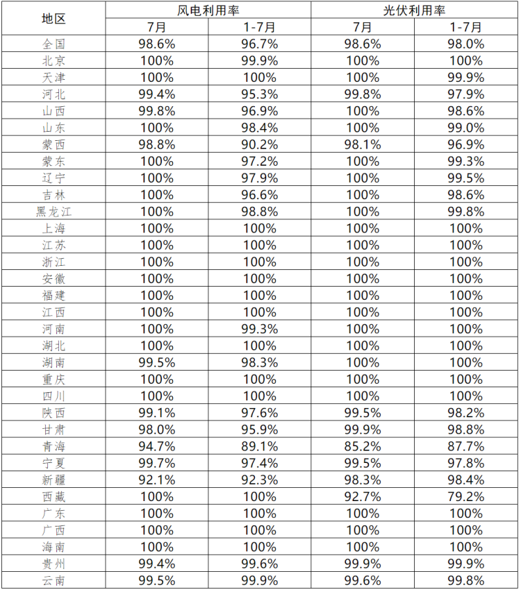 青海、西藏光伏利用率偏低！7月各省新能源并網(wǎng)消納情況正式公布