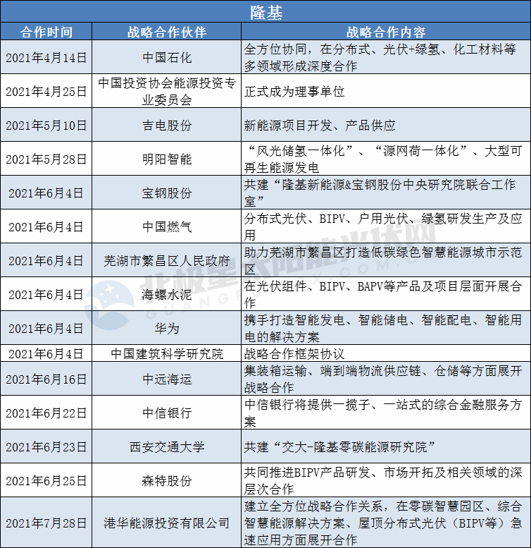 隆基、陽光、華為、晶澳等光伏龍頭擴大“朋友圈”： 簽訂超100個戰(zhàn)略合作協(xié)議