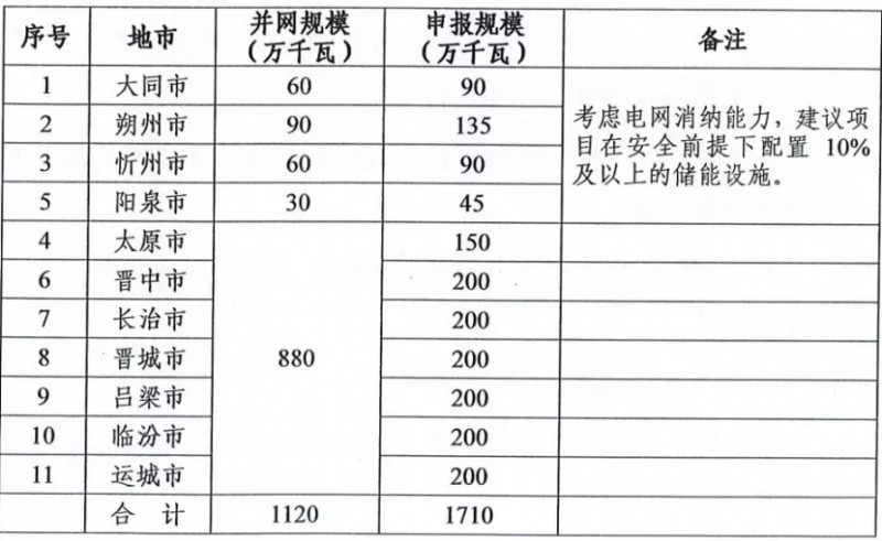 新增11.2GW！山西啟動(dòng)2021-2022年光伏、風(fēng)電項(xiàng)目申報(bào)工作