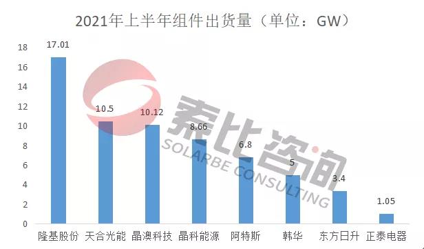 2021年光伏上半年財(cái)報(bào)解讀：105家企業(yè)總營(yíng)收3712億元，同比增長(zhǎng)146%；凈利潤(rùn)450.58億元，同比增長(zhǎng)61.72%