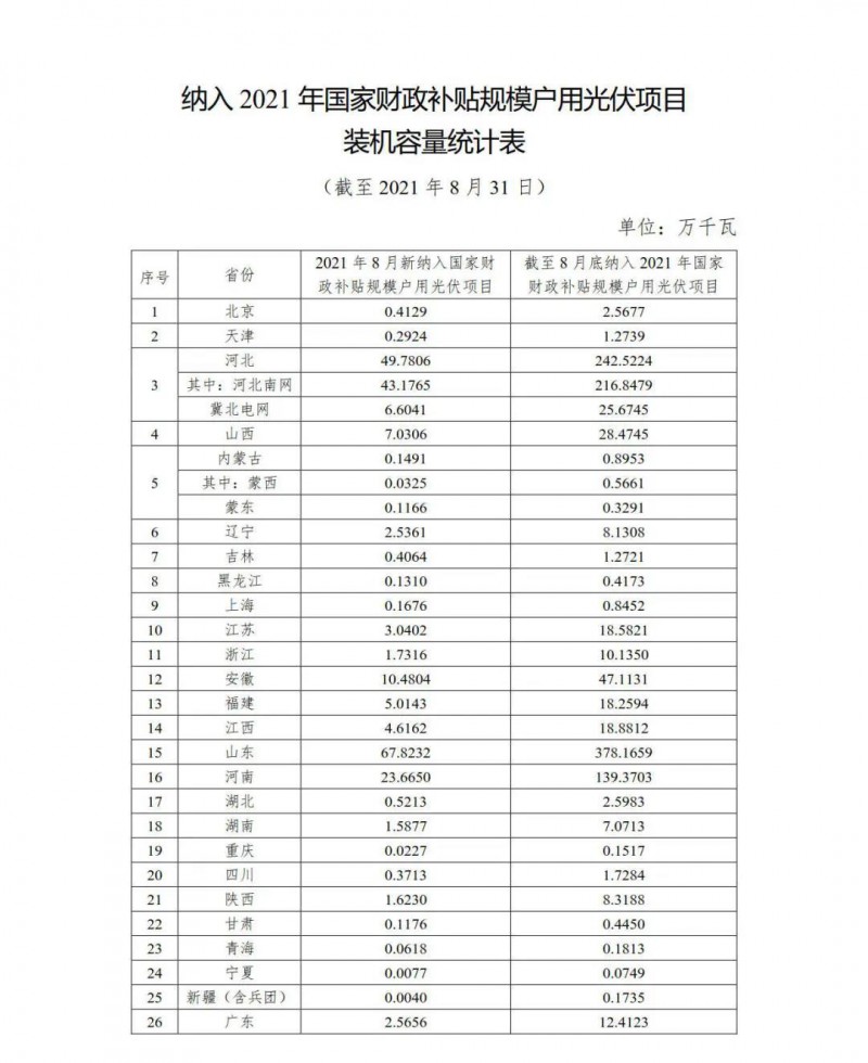 新增1.846GW，累計9.524GW 國家能源局公布8月全國戶用光伏裝機數(shù)據(jù)！