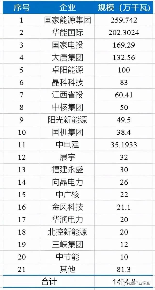 江西公布14.5GW光伏項(xiàng)目庫(kù)名單 國(guó)家能源集團(tuán)、華能均超2GW！