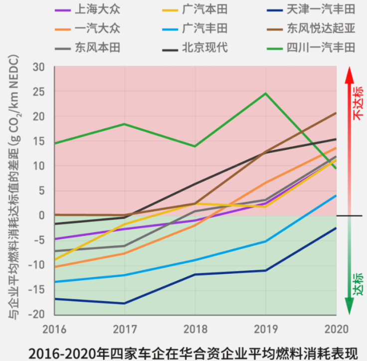 國際環(huán)保組織：四大跨國車企在華碳排放表現較歐美差距較大